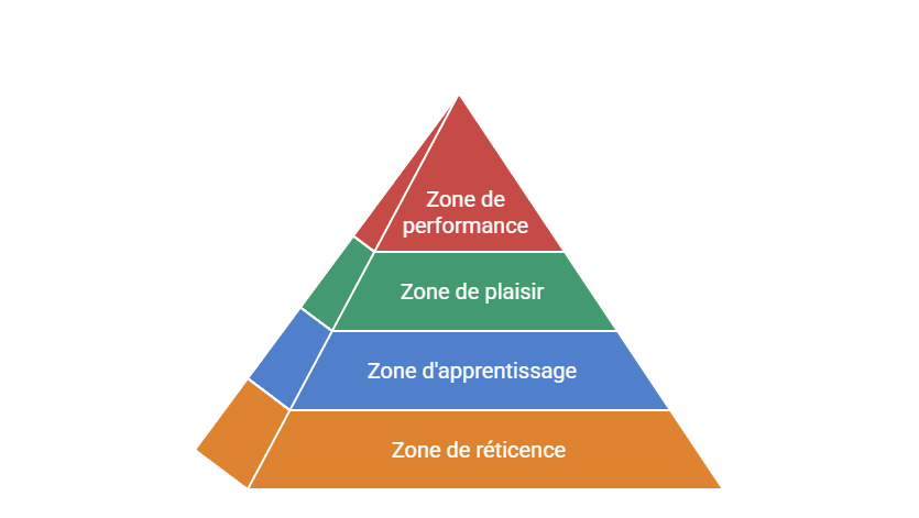 Pyramide des zones VTT